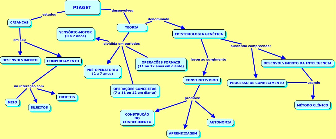 Como trabalhar com a teoria de Piaget