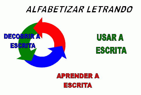 Alfabetização e letramento: reavaliando a educação da língua escrita