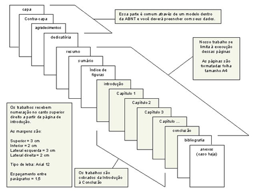 Guia completo de como fazer monografia – Dicas e passo a passo