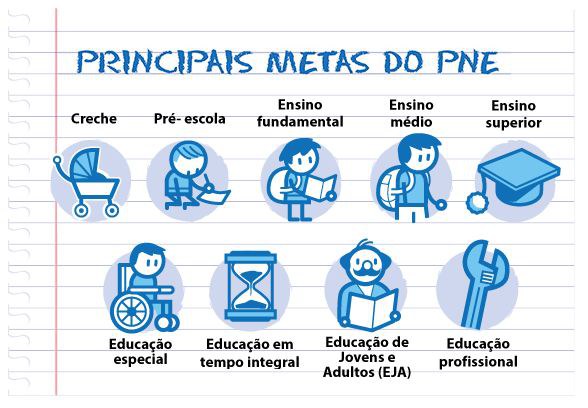 Conhecendo as 20 metas do plano nacional de educação (PNE)